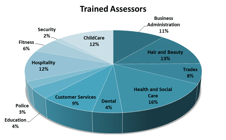 trained assessors percentage