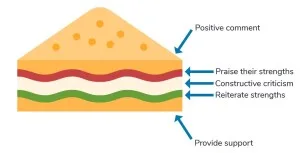 diagram of the praise sandwich