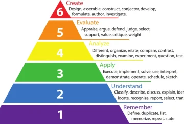 Colorful Bloom's taxonomy pyramid showing levels from Remember to Create with action verbs on each tier.