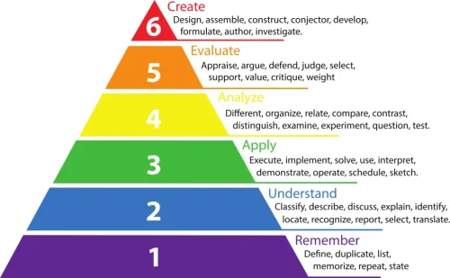 Colorful Bloom's taxonomy pyramid showing levels from Remember to Create with action verbs on each tier.