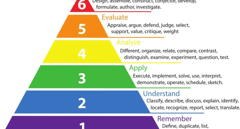 Colorful Bloom's taxonomy pyramid showing levels from Remember to Create with action verbs on each tier.